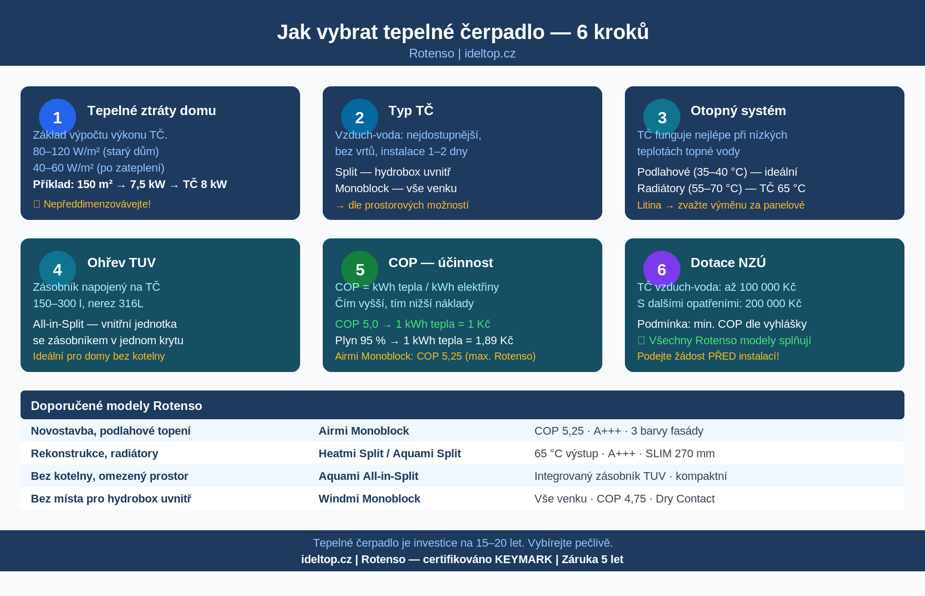 Jak vybrat tepelné čerpadlo — 6 kroků